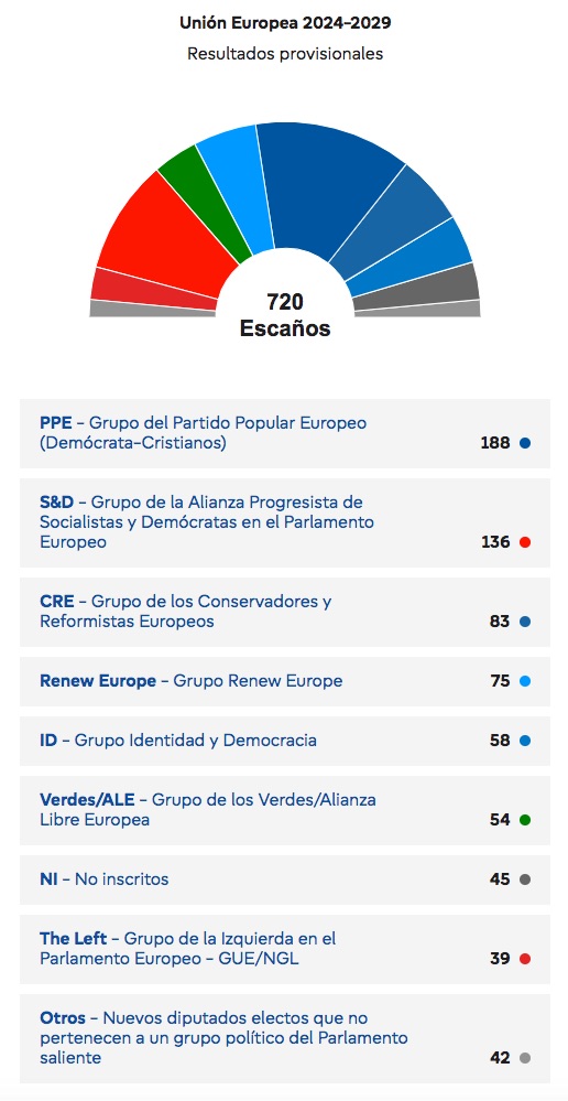 Resultados provisionales