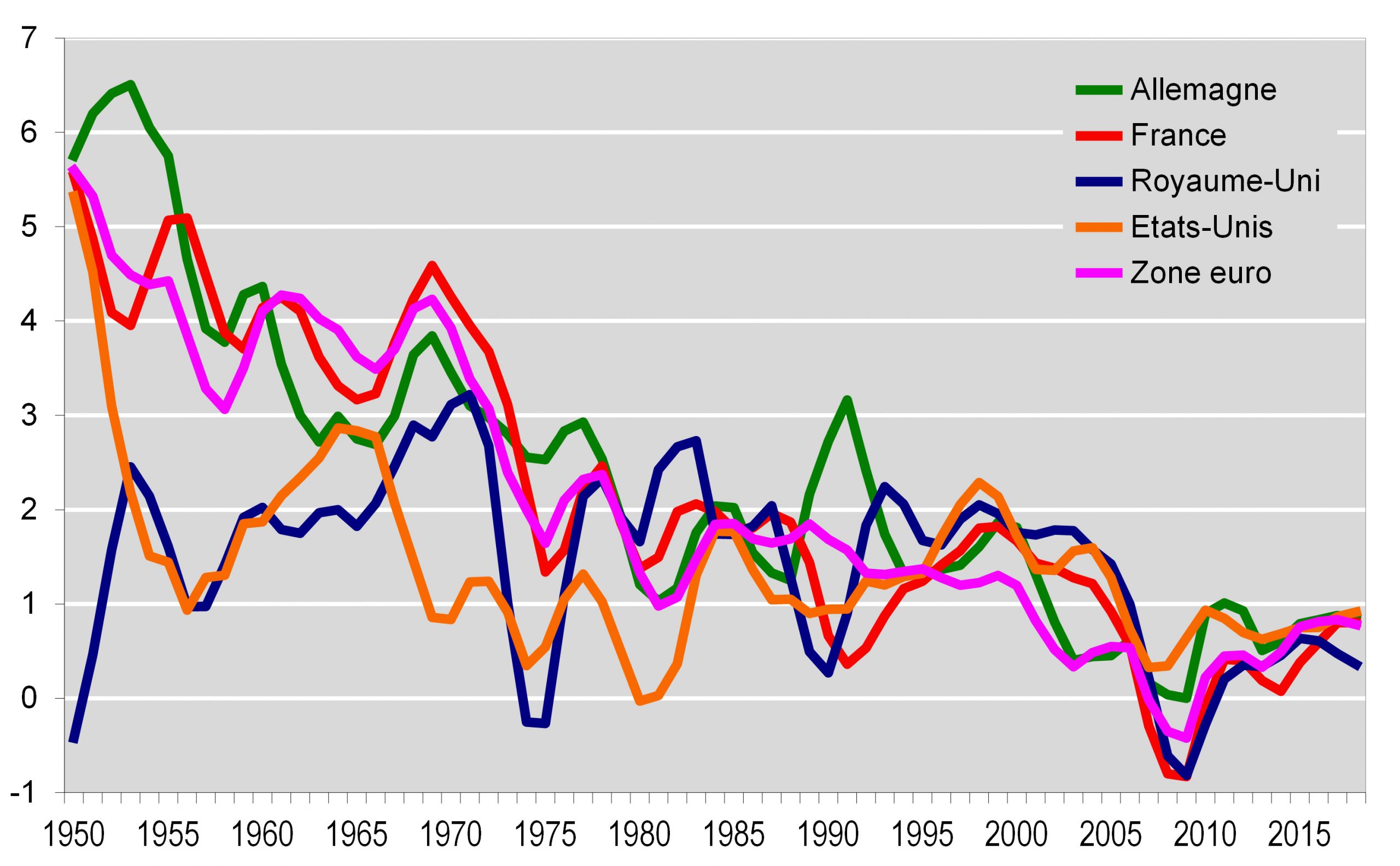 Croissance de la productivité