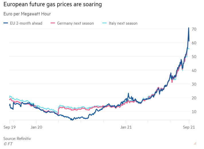 Mouvement des prix du gaz naturel en Europe