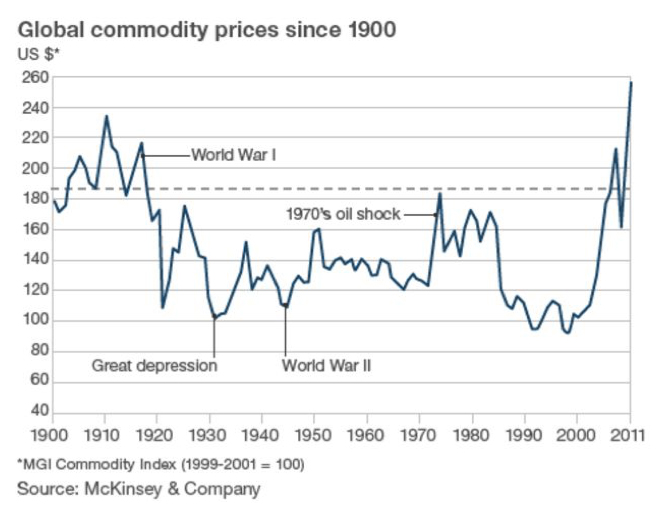 L’évolution des prix mondiaux des grandes matières premières (commodities) depuis 1900