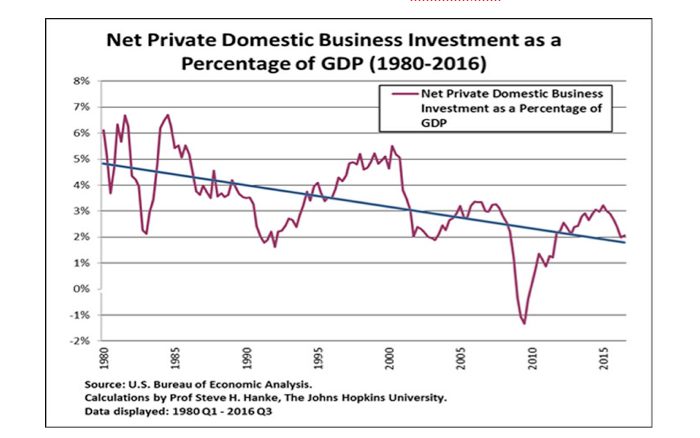 Investissement privé net aux Etats-Unis en pourcentage du PIB (1980-2016)