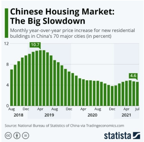 Le grand ralentissement du marché immobilier chinois