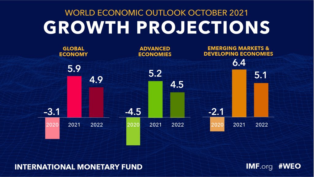 Projections de croissance du PIB mondial
