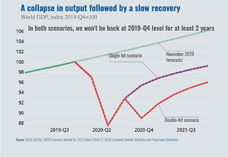 Un effondrement de la production suivi d’une lente reprise