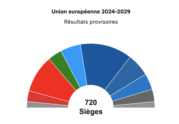 Nouveau parlement (résultats provisoires)