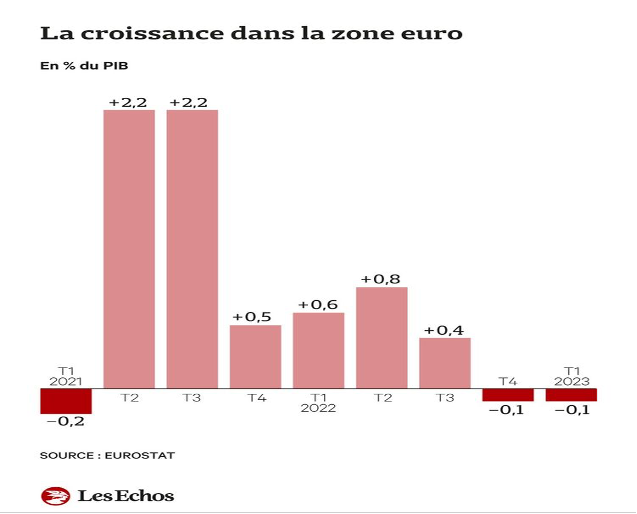 croissance de la zone euro